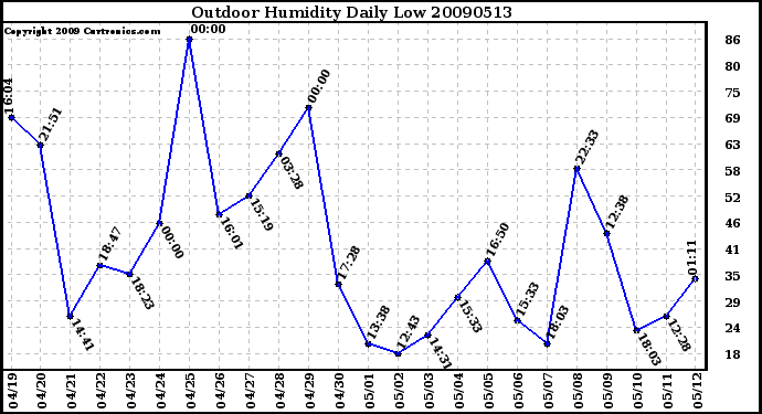 Milwaukee Weather Outdoor Humidity Daily Low