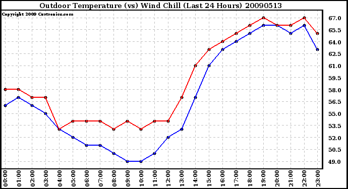 Milwaukee Weather Outdoor Temperature (vs) Wind Chill (Last 24 Hours)