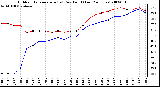 Milwaukee Weather Outdoor Temperature (vs) Dew Point (Last 24 Hours)