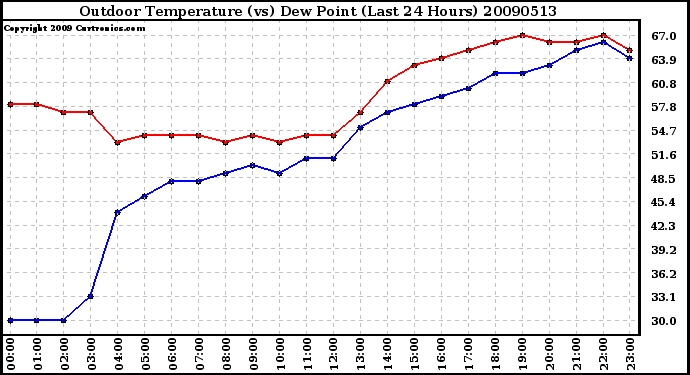 Milwaukee Weather Outdoor Temperature (vs) Dew Point (Last 24 Hours)