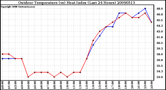 Milwaukee Weather Outdoor Temperature (vs) Heat Index (Last 24 Hours)