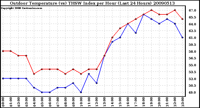 Milwaukee Weather Outdoor Temperature (vs) THSW Index per Hour (Last 24 Hours)