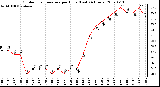 Milwaukee Weather Outdoor Temperature per Hour (Last 24 Hours)