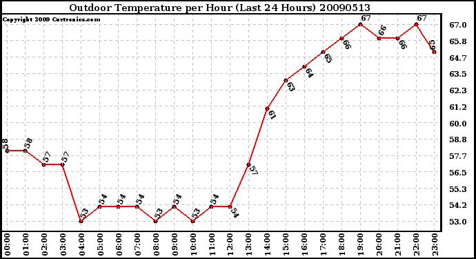 Milwaukee Weather Outdoor Temperature per Hour (Last 24 Hours)