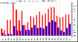 Milwaukee Weather Outdoor Temperature Daily High/Low