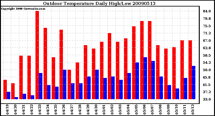 Milwaukee Weather Outdoor Temperature Daily High/Low