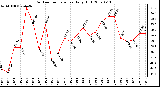 Milwaukee Weather Outdoor Temperature Daily High