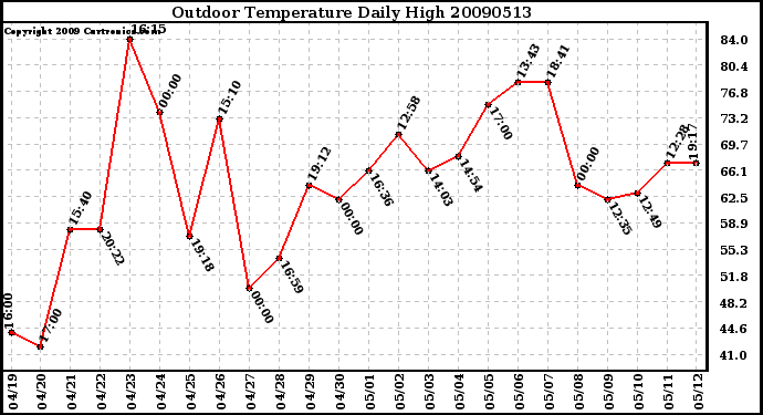 Milwaukee Weather Outdoor Temperature Daily High