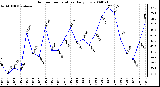 Milwaukee Weather Outdoor Temperature Daily Low