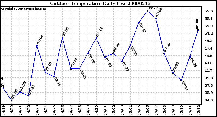 Milwaukee Weather Outdoor Temperature Daily Low