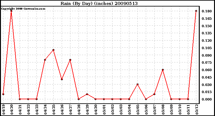 Milwaukee Weather Rain (By Day) (inches)