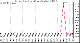 Milwaukee Weather Rain per Hour (Last 24 Hours) (inches)