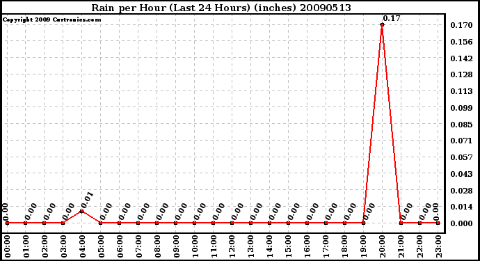 Milwaukee Weather Rain per Hour (Last 24 Hours) (inches)