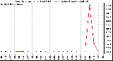 Milwaukee Weather Rain Rate per Hour (Last 24 Hours) (Inches/Hour)