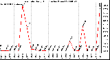 Milwaukee Weather Rain Rate Daily High (Inches/Hour)