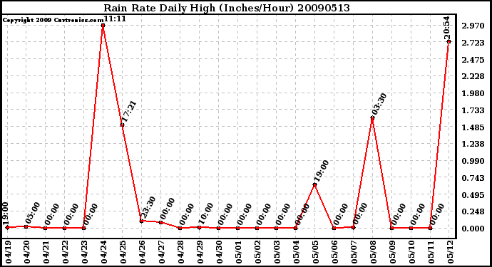 Milwaukee Weather Rain Rate Daily High (Inches/Hour)