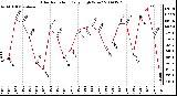 Milwaukee Weather Solar Radiation Daily High W/m2