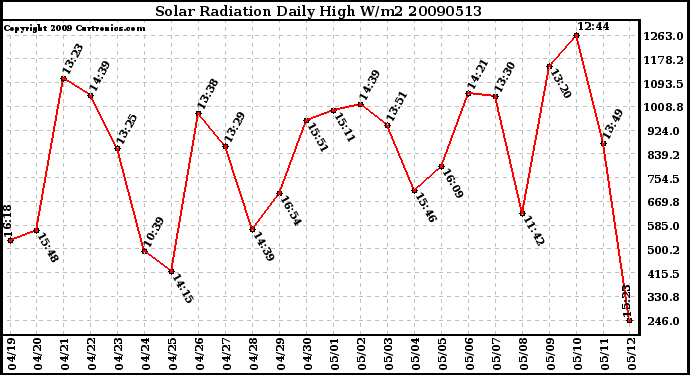 Milwaukee Weather Solar Radiation Daily High W/m2