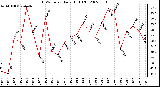 Milwaukee Weather THSW Index Daily High (F)