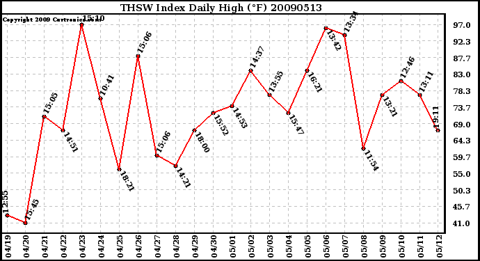 Milwaukee Weather THSW Index Daily High (F)