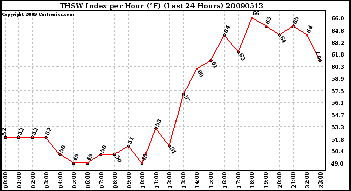 Milwaukee Weather THSW Index per Hour (F) (Last 24 Hours)