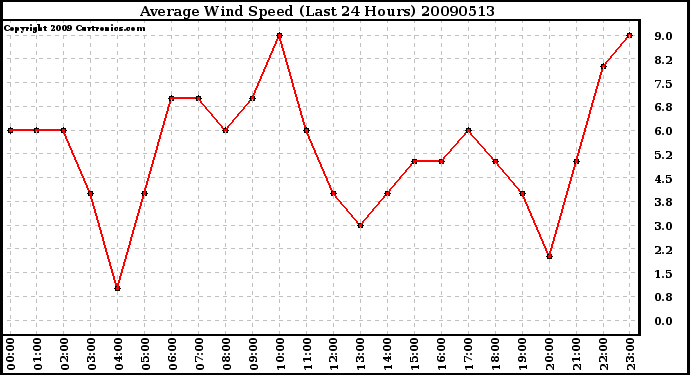 Milwaukee Weather Average Wind Speed (Last 24 Hours)