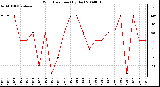 Milwaukee Weather Wind Direction (By Day)