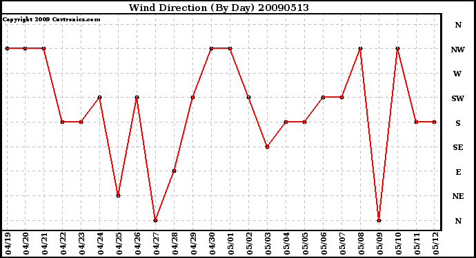 Milwaukee Weather Wind Direction (By Day)