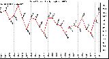 Milwaukee Weather Wind Speed Daily High