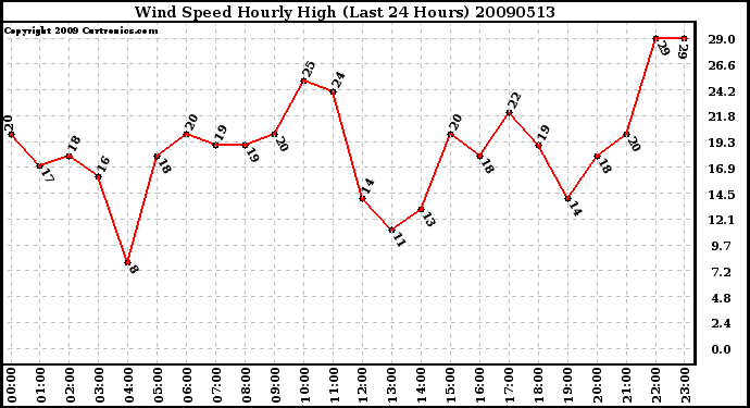 Milwaukee Weather Wind Speed Hourly High (Last 24 Hours)