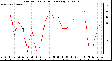 Milwaukee Weather Wind Daily High Direction (By Day)