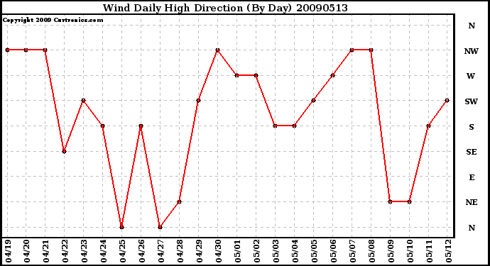 Milwaukee Weather Wind Daily High Direction (By Day)