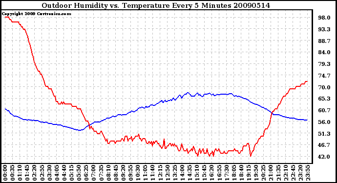 Milwaukee Weather Outdoor Humidity vs. Temperature Every 5 Minutes