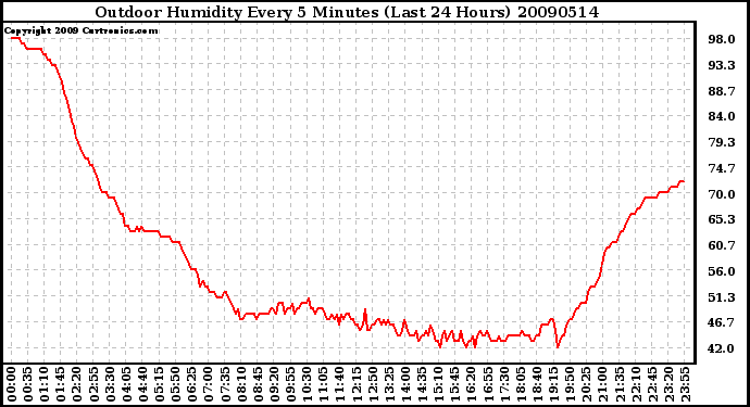 Milwaukee Weather Outdoor Humidity Every 5 Minutes (Last 24 Hours)