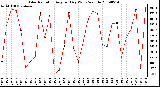 Milwaukee Weather Solar Radiation Avg per Day W/m2/minute