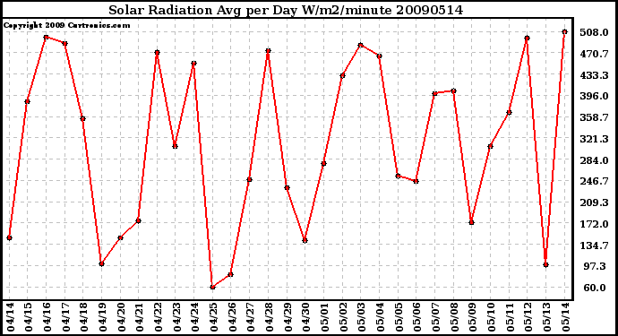 Milwaukee Weather Solar Radiation Avg per Day W/m2/minute