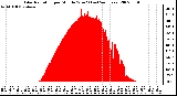 Milwaukee Weather Solar Radiation per Minute W/m2 (Last 24 Hours)