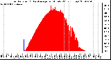 Milwaukee Weather Solar Radiation & Day Average per Minute W/m2 (Today)