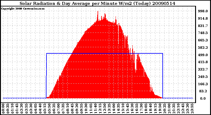 Milwaukee Weather Solar Radiation & Day Average per Minute W/m2 (Today)