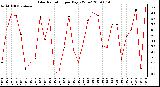 Milwaukee Weather Solar Radiation per Day KW/m2