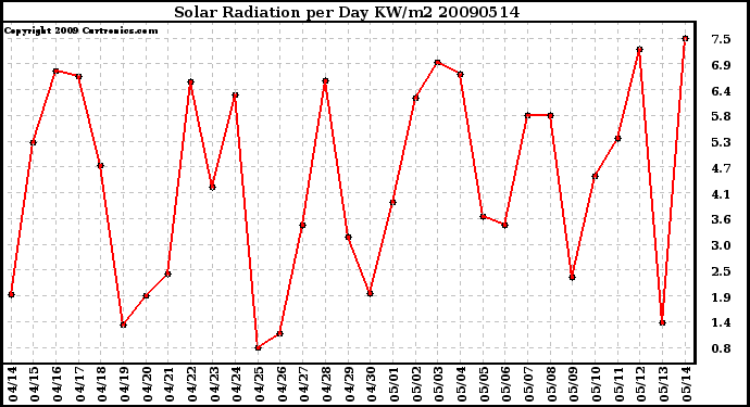 Milwaukee Weather Solar Radiation per Day KW/m2