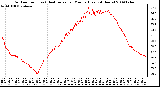 Milwaukee Weather Outdoor Temp (vs) Heat Index per Minute (Last 24 Hours)