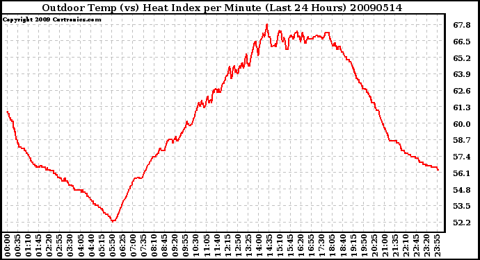 Milwaukee Weather Outdoor Temp (vs) Heat Index per Minute (Last 24 Hours)