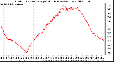 Milwaukee Weather Outdoor Temperature per Minute (Last 24 Hours)