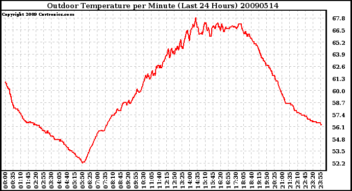 Milwaukee Weather Outdoor Temperature per Minute (Last 24 Hours)