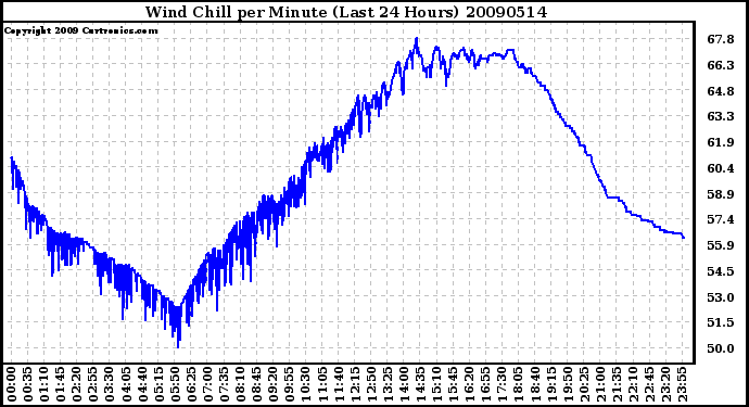 Milwaukee Weather Wind Chill per Minute (Last 24 Hours)