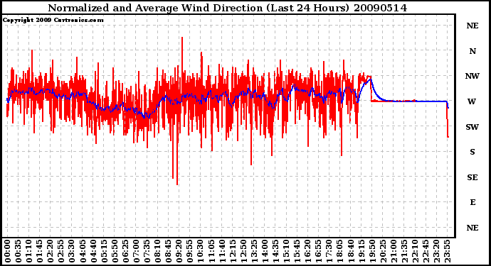 Milwaukee Weather Normalized and Average Wind Direction (Last 24 Hours)