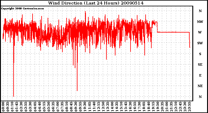 Milwaukee Weather Wind Direction (Last 24 Hours)