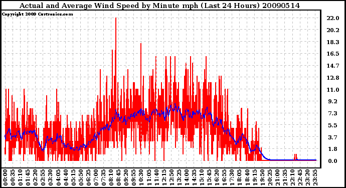 Milwaukee Weather Actual and Average Wind Speed by Minute mph (Last 24 Hours)