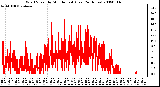 Milwaukee Weather Wind Speed by Minute mph (Last 24 Hours)